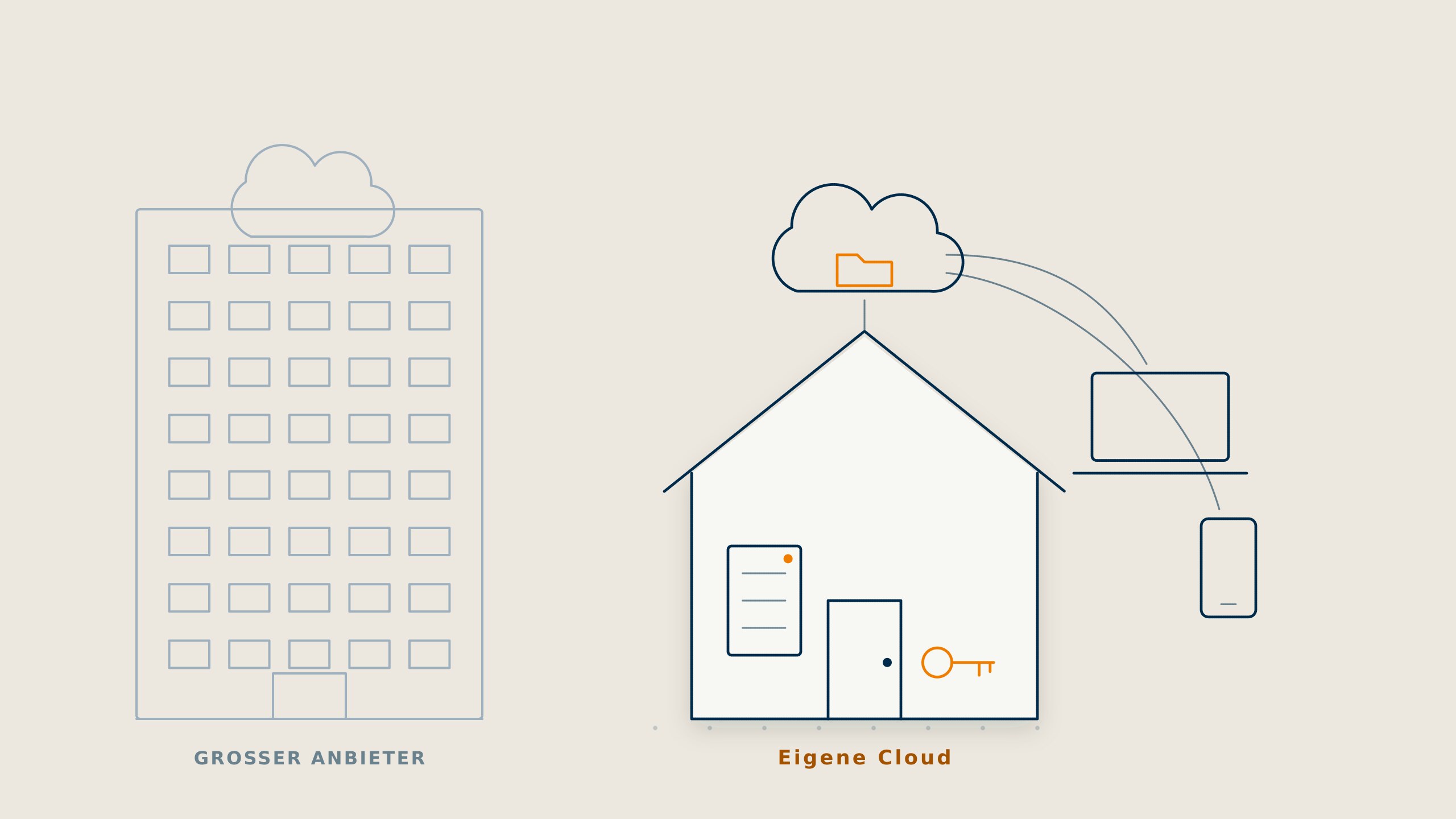 Skizze: Großes Anbietergebäude neben eigenem Haus mit eigener Cloud und Schlüssel.