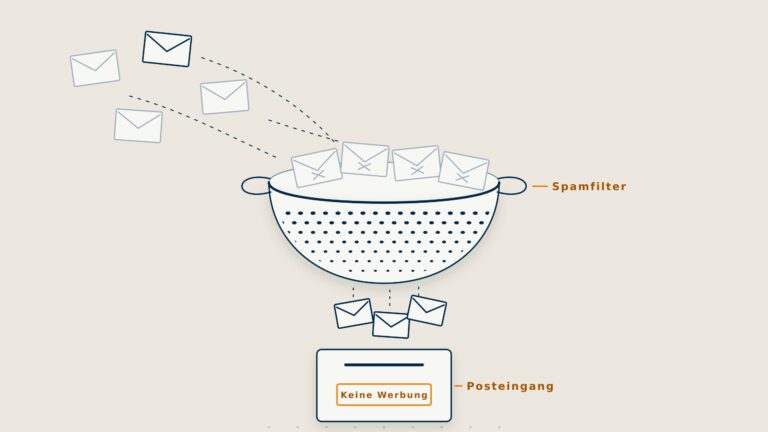 Skizze: Ein Sieb filtert Werbepost, bevor sie im Briefkasten landet.