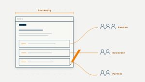 Skizze: Eine Firmenwebsite mit drei Bereichen, verbunden mit drei Personengruppen: Kunden, Bewerber und Partner; oben eine Linie für die Zuständigkeit.