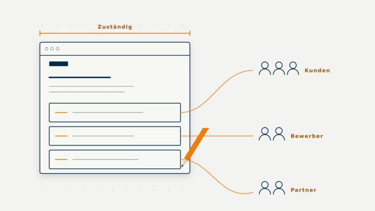Skizze: Eine Firmenwebsite mit drei Bereichen, verbunden mit drei Personengruppen: Kunden, Bewerber und Partner; oben eine Linie für die Zuständigkeit.